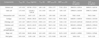Pharmacokinetics of active compounds of a Terminalia chebula Retz. Ethanolic extract after oral administration rats using UPLC-MS/MS